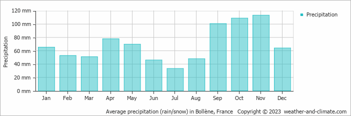 Average monthly rainfall, snow, precipitation in Bollène, France