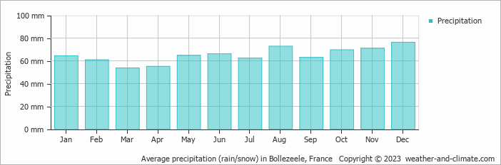 Average monthly rainfall, snow, precipitation in Bollezeele, France