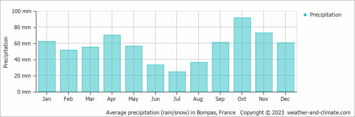 Average monthly rainfall, snow, precipitation in Bompas, France