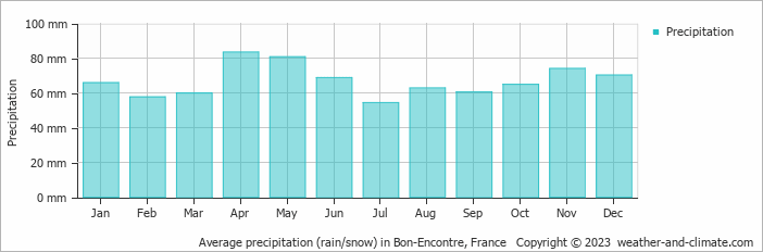 Average monthly rainfall, snow, precipitation in Bon-Encontre, France