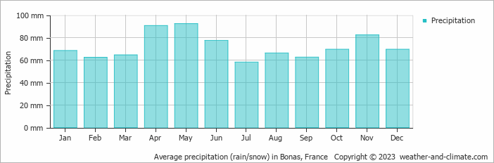 Average monthly rainfall, snow, precipitation in Bonas, France