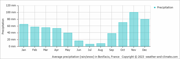 Average monthly rainfall, snow, precipitation in Bonifacio, France