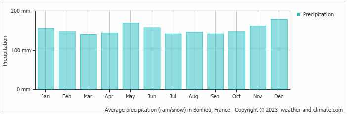 Average monthly rainfall, snow, precipitation in Bonlieu, France