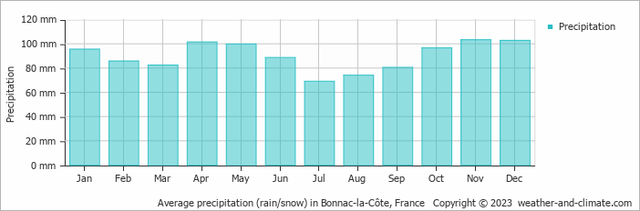 Average monthly rainfall, snow, precipitation in Bonnac-la-Côte, 