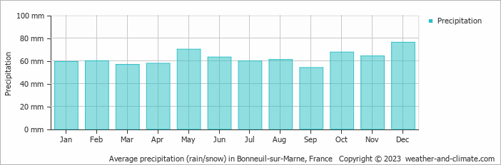 Average monthly rainfall, snow, precipitation in Bonneuil-sur-Marne, France