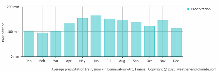 Average monthly rainfall, snow, precipitation in Bonneval-sur-Arc, France