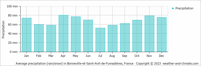 Average monthly rainfall, snow, precipitation in Bonneville-et-Saint-Avit-de-Fumadières, France
