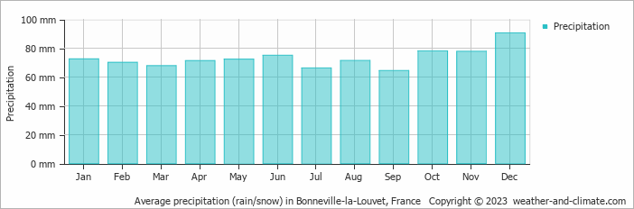 Average monthly rainfall, snow, precipitation in Bonneville-la-Louvet, France