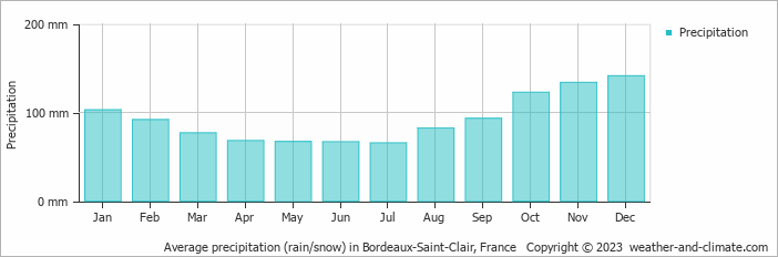 Average monthly rainfall, snow, precipitation in Bordeaux-Saint-Clair, France