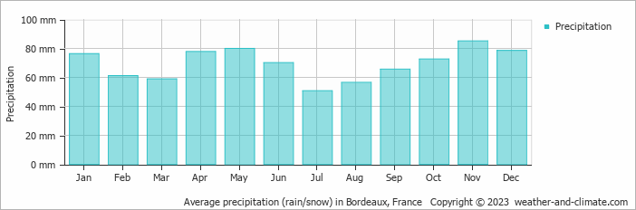 Average precipitation (rain/snow) in Bordeaux, France   Copyright © 2022  weather-and-climate.com  