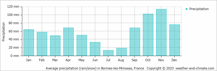 Average monthly rainfall, snow, precipitation in Bormes-les-Mimosas, France