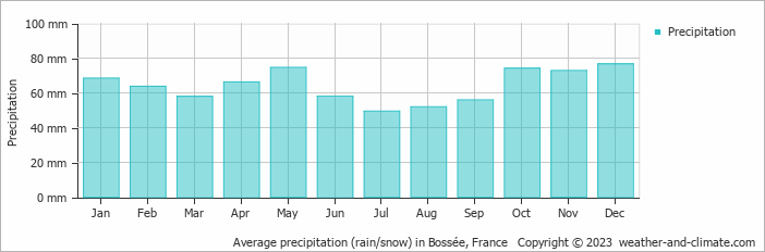 Average monthly rainfall, snow, precipitation in Bossée, France