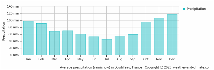 Average monthly rainfall, snow, precipitation in Boudilleau, France