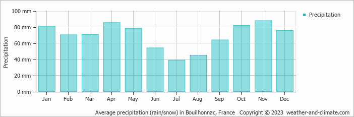Average monthly rainfall, snow, precipitation in Bouilhonnac, France
