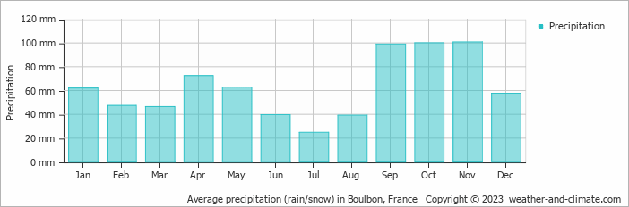 Average monthly rainfall, snow, precipitation in Boulbon, France