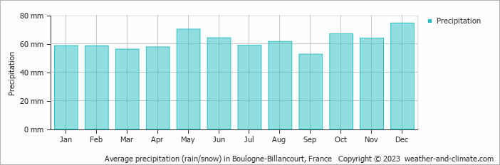 Average monthly rainfall, snow, precipitation in Boulogne-Billancourt, France