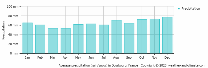 Average monthly rainfall, snow, precipitation in Bourbourg, France