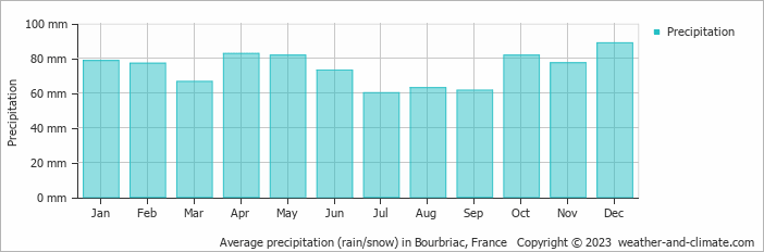 Average monthly rainfall, snow, precipitation in Bourbriac, France
