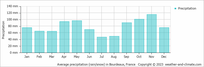 Average monthly rainfall, snow, precipitation in Bourdeaux, France