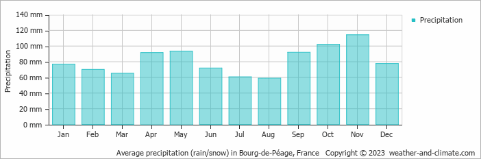 Average monthly rainfall, snow, precipitation in Bourg-de-Péage, 