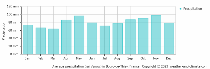 Average monthly rainfall, snow, precipitation in Bourg-de-Thizy, France