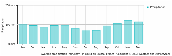 Average monthly rainfall, snow, precipitation in Bourg-en-Bresse, France