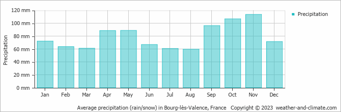 Average monthly rainfall, snow, precipitation in Bourg-lès-Valence, France
