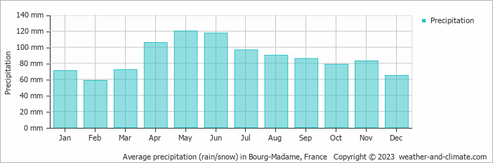 Average monthly rainfall, snow, precipitation in Bourg-Madame, France
