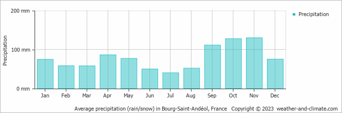 Average monthly rainfall, snow, precipitation in Bourg-Saint-Andéol, France
