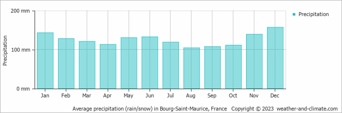 Average monthly rainfall, snow, precipitation in Bourg-Saint-Maurice, France