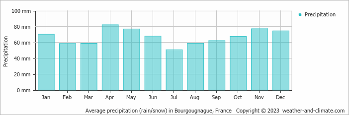 Average monthly rainfall, snow, precipitation in Bourgougnague, France