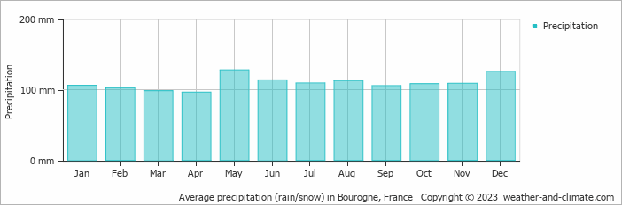 Average monthly rainfall, snow, precipitation in Bourogne, France
