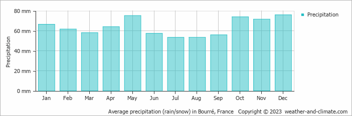 Average monthly rainfall, snow, precipitation in Bourré, France