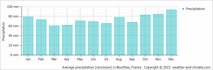 Average monthly rainfall, snow, precipitation in Bourthes, France