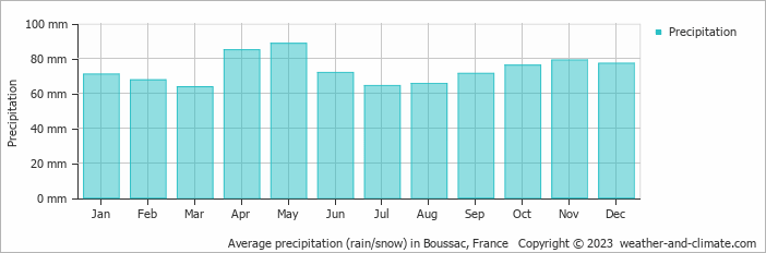 Average monthly rainfall, snow, precipitation in Boussac, France