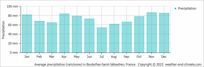 Average monthly rainfall, snow, precipitation in Bouteilles-Saint-Sébastien, France