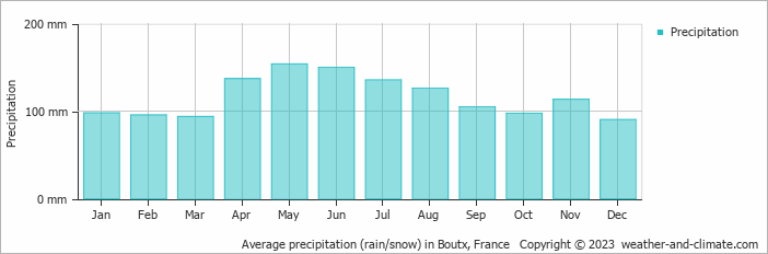 Average monthly rainfall, snow, precipitation in Boutx, France