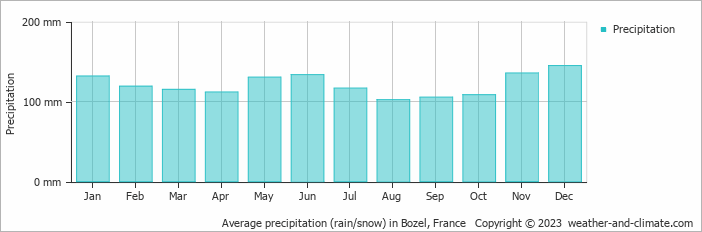 Average monthly rainfall, snow, precipitation in Bozel, 