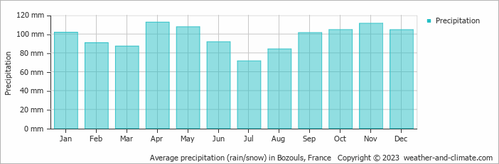 Average monthly rainfall, snow, precipitation in Bozouls, France