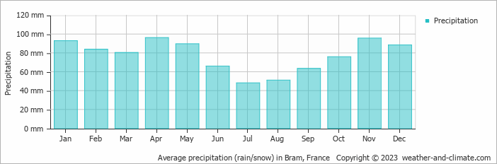 Average monthly rainfall, snow, precipitation in Bram, France