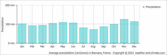 Average monthly rainfall, snow, precipitation in Bramans, France