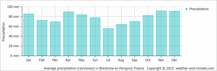 Average monthly rainfall, snow, precipitation in Brantome en Perigord, France