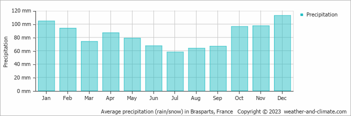 Average monthly rainfall, snow, precipitation in Brasparts, France