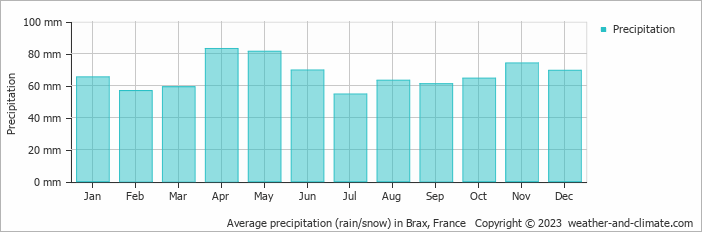 Average monthly rainfall, snow, precipitation in Brax, France