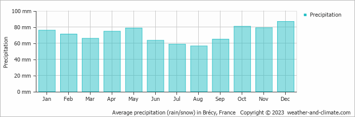 Average monthly rainfall, snow, precipitation in Brécy, France