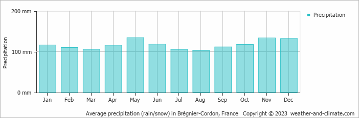 Average monthly rainfall, snow, precipitation in Brégnier-Cordon, France