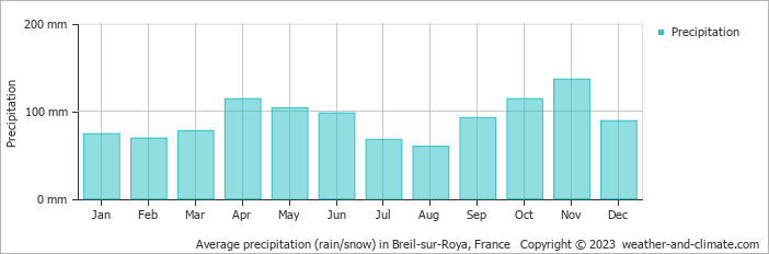 Average monthly rainfall, snow, precipitation in Breil-sur-Roya, France