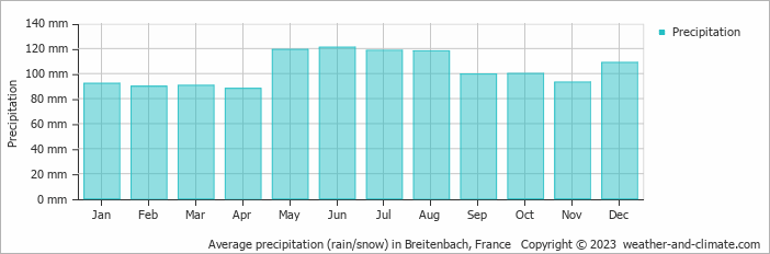 Average monthly rainfall, snow, precipitation in Breitenbach, France