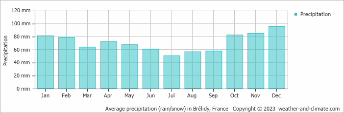 Average monthly rainfall, snow, precipitation in Brélidy, France
