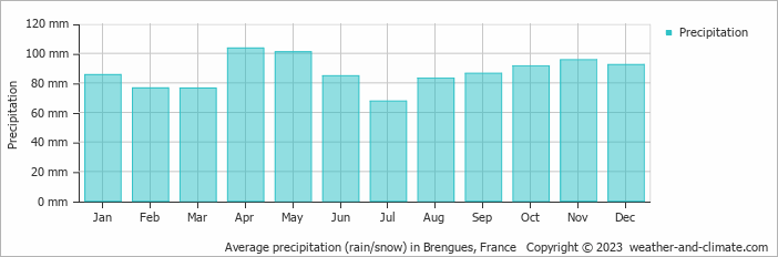 Average monthly rainfall, snow, precipitation in Brengues, France
